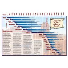 Longevity Chart